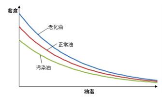 油品指標檢測